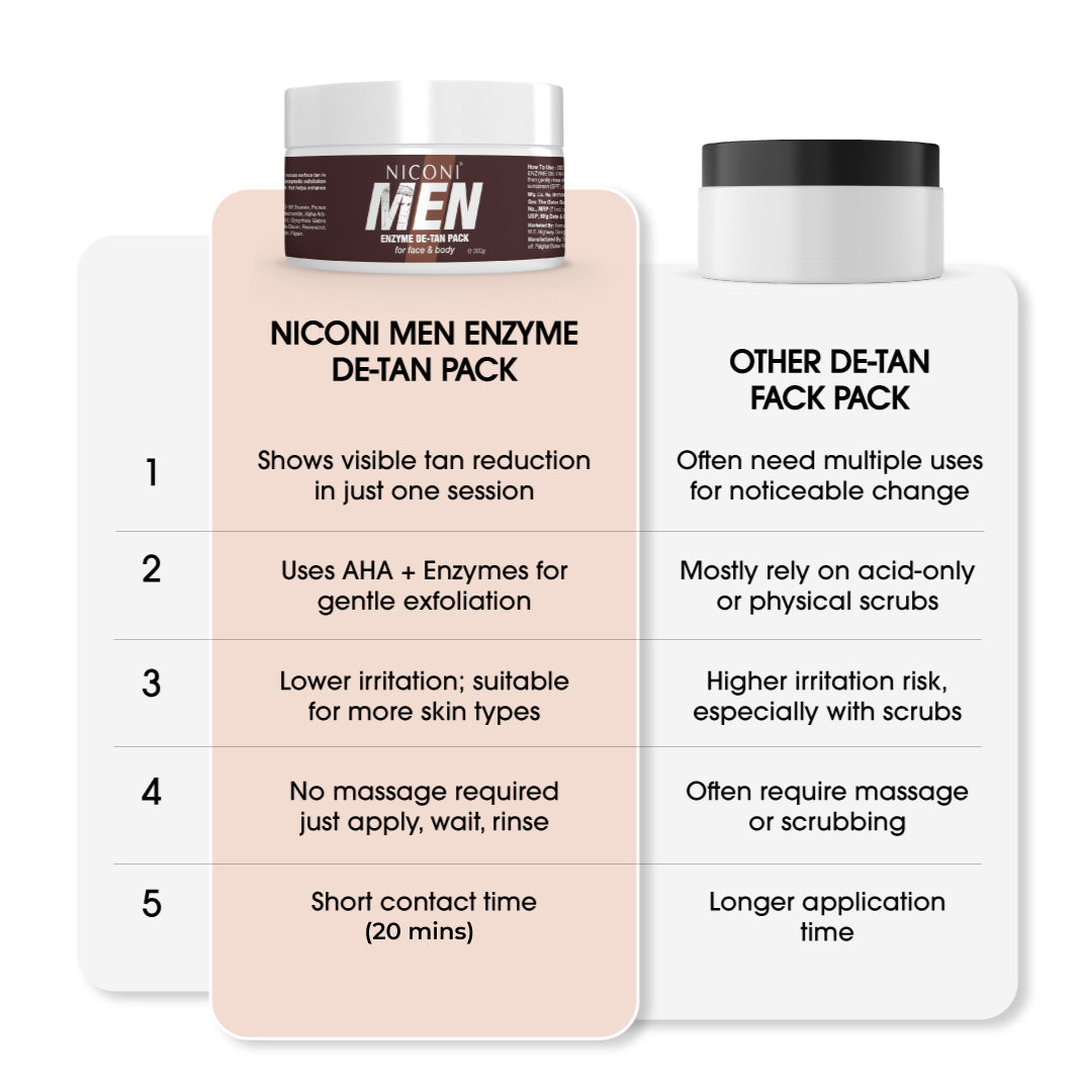 NICONI Men Enzyme De-Tan Pack for Face & Body | Sun Tan Removal | Cash on Delivery Pakistan