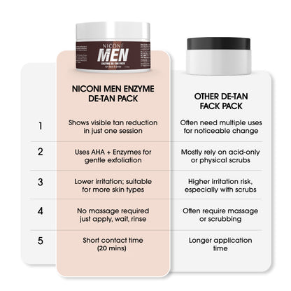 NICONI Men Enzyme De-Tan Pack for Face & Body | Sun Tan Removal | Cash on Delivery Pakistan